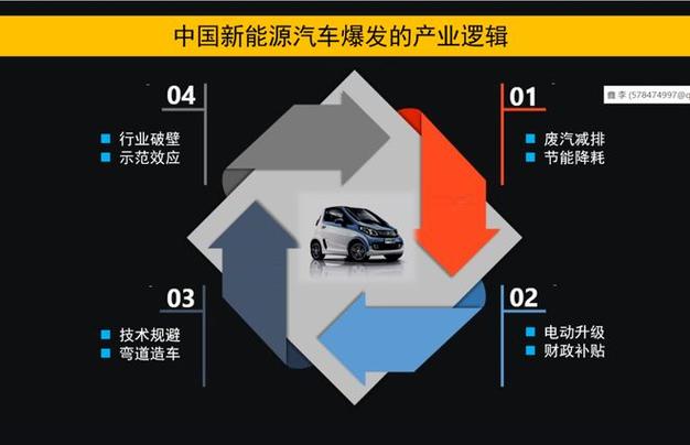 新能源汽车石油比例