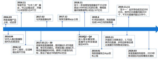 电商直播8小时是几点？