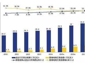 进口电商发展趋势