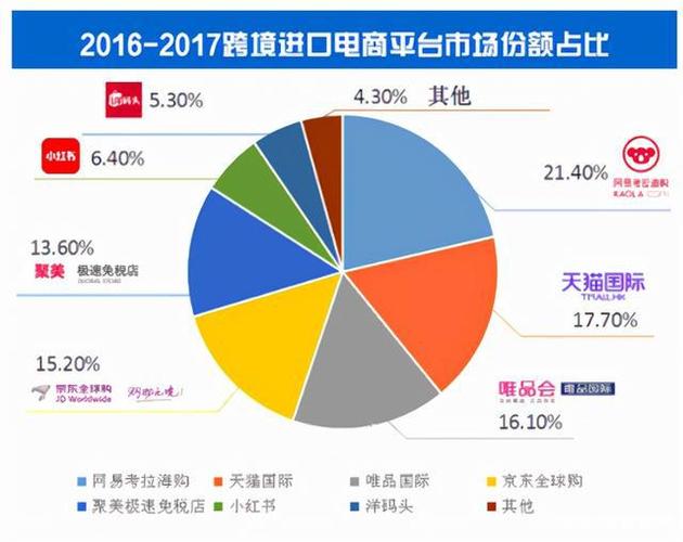 电商平台市场份额