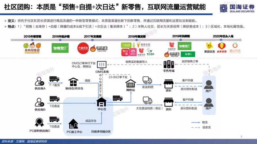 社区电商的特点和盈利模式