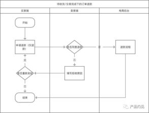 电商售后处理流程