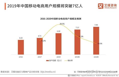 电商现状