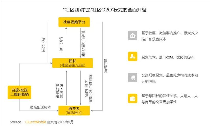 社区电商平台模式