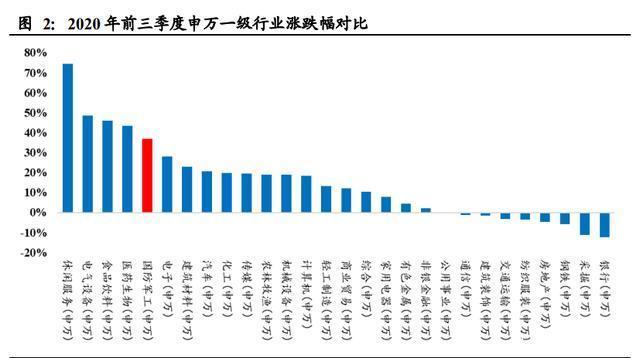 军工与新能源行情对比分析