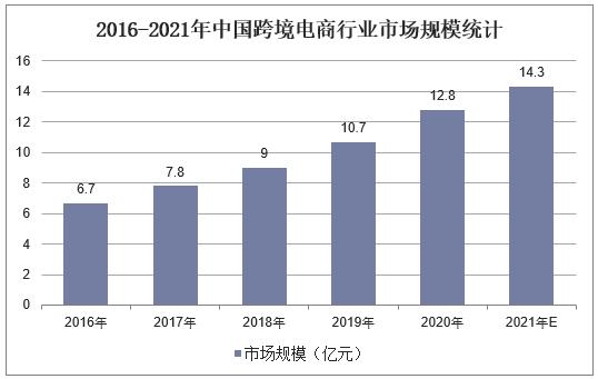 电商发展环境