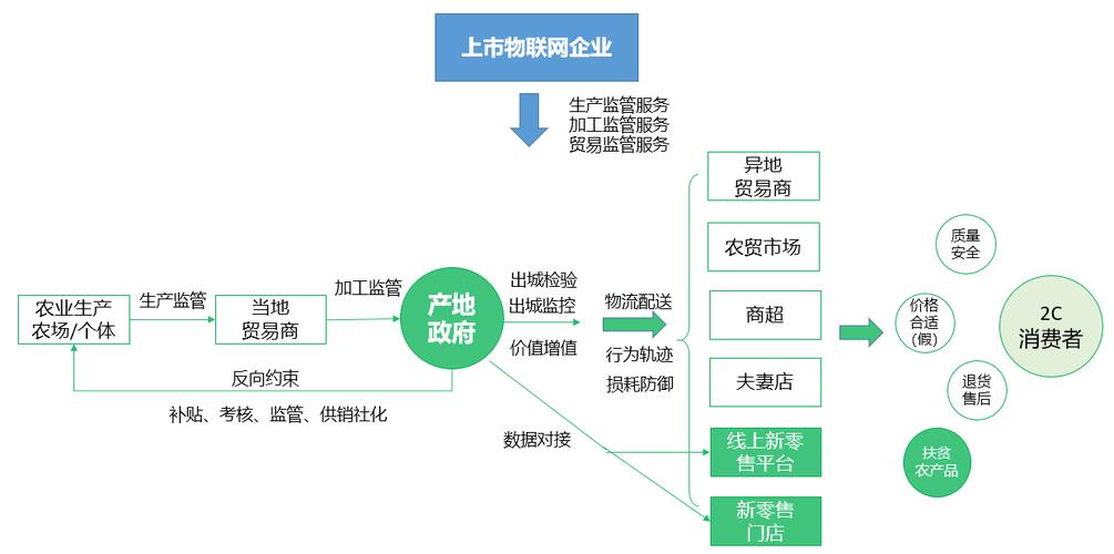 农产品电商的主要模式