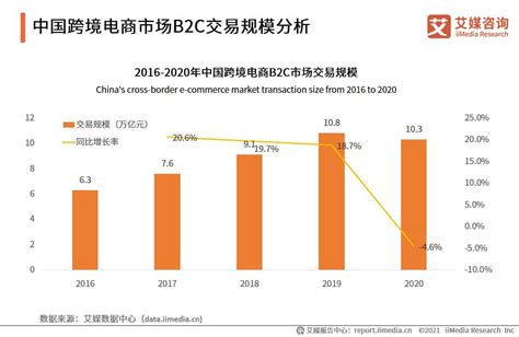 成都跨境电商出口地及金额