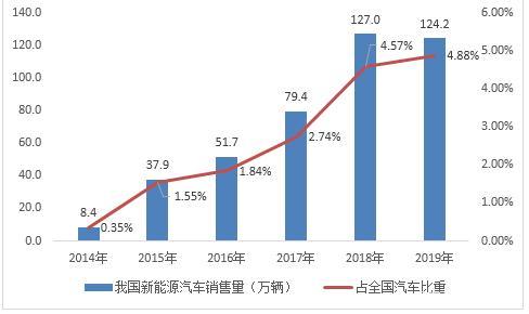 2021年中国新能源汽车占有率