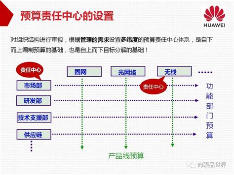 电商平台预算投资