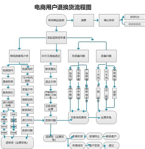 电商退货流程图