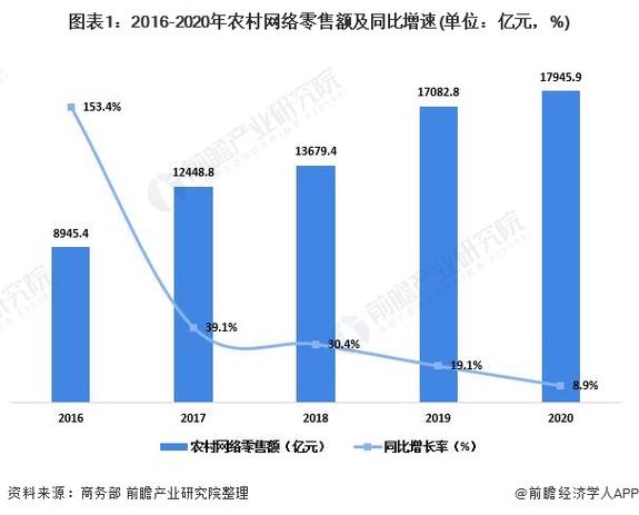 电商在整个零售业的份额