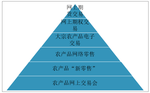 农产品电商经济环境简述