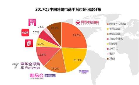 哪个部门监管电商