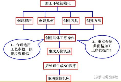 stata怎么编程