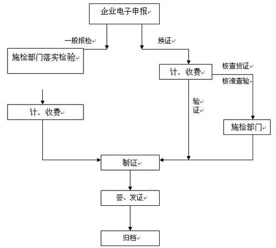 跨境电商申报流程