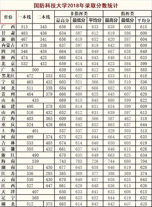 国防科技大录取分数线多少