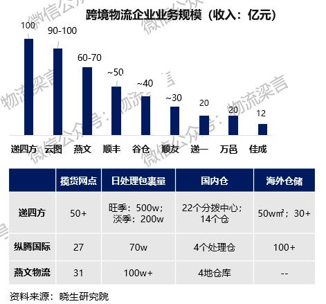 跨境电商物流信息如何填写