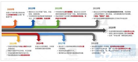 新能源公交车国家补贴政策文件