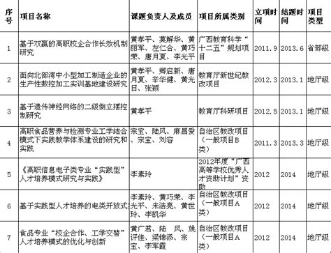 科技立项课题