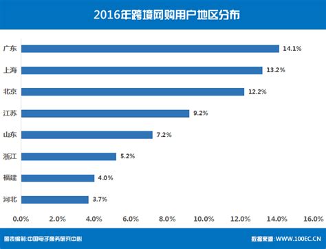 跨境电商综试区发展规划