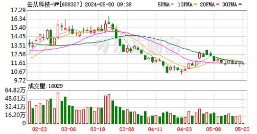 北京云丛科技有限公司联系人