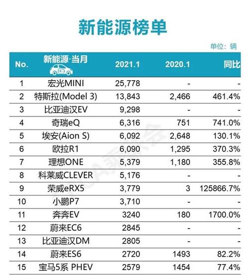 国内新能源汽车销售榜排名