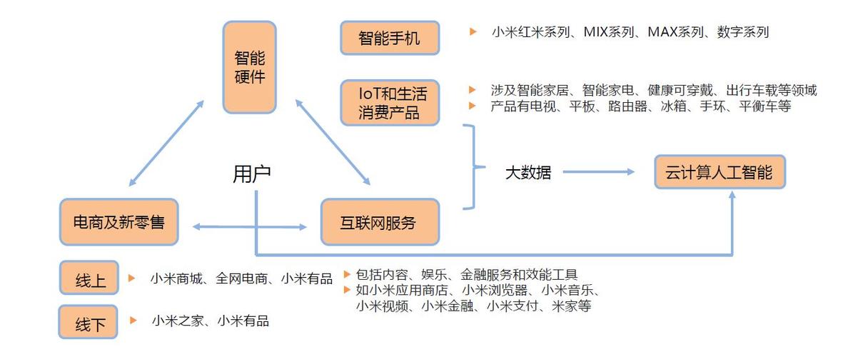 小米电商运营模式特点