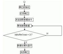 232串口通讯程序