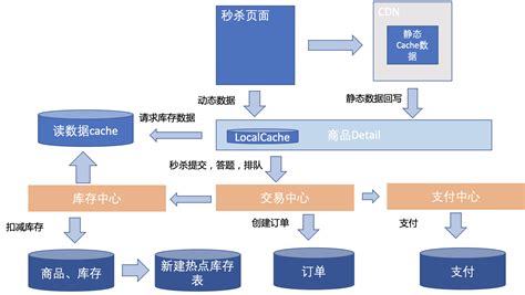 电子商务推销产品