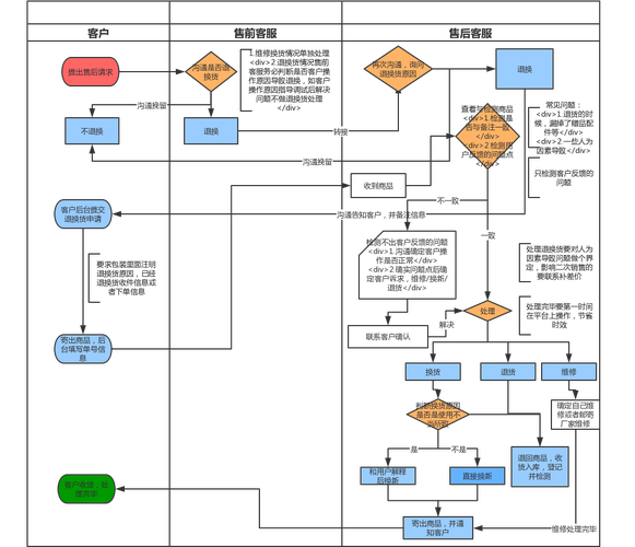 电商售后服务流程有哪些