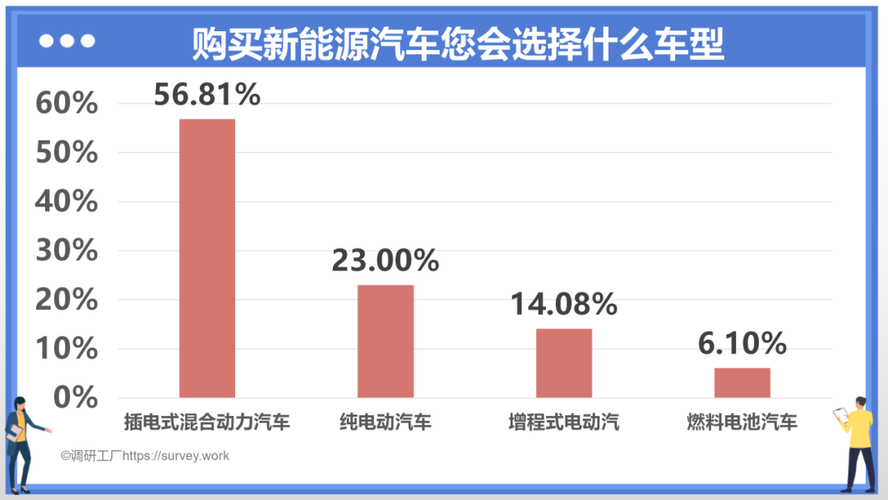 新能源汽车问卷调查