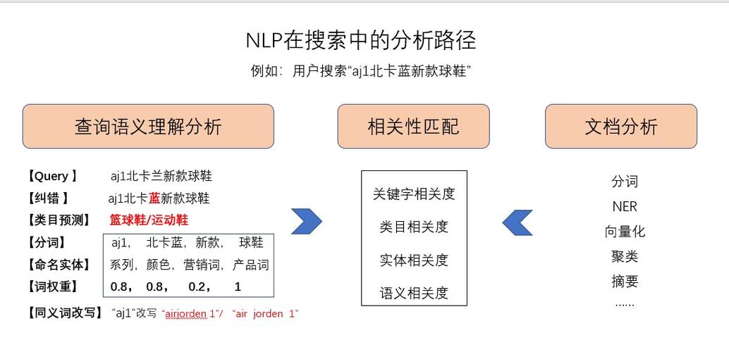 电商自然搜索优化策略