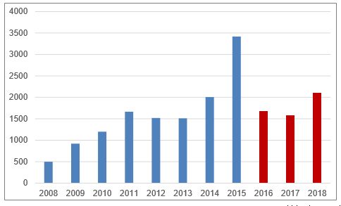 2020年底全国新能源装机