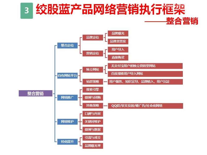 电子商务网站营销策略