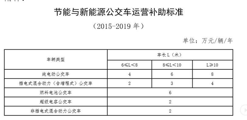 新能源公交车免税政策最新