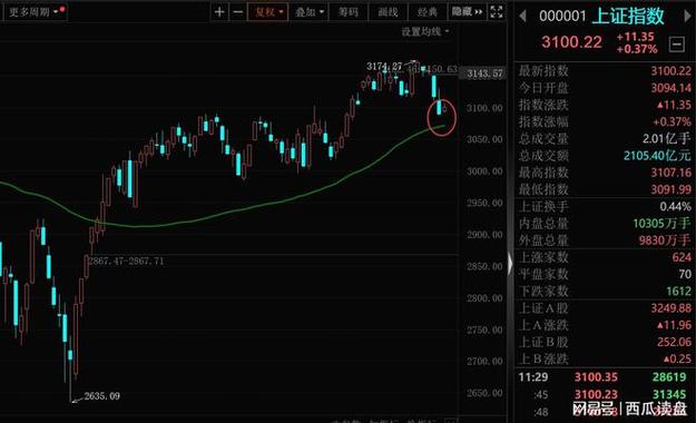 a股三大指数收跌:创业板指跌1.45% 合成生物概念股逆市大涨