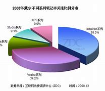 戴尔科技集团第一财季营收强劲增长数字化转型与市场策略的胜利