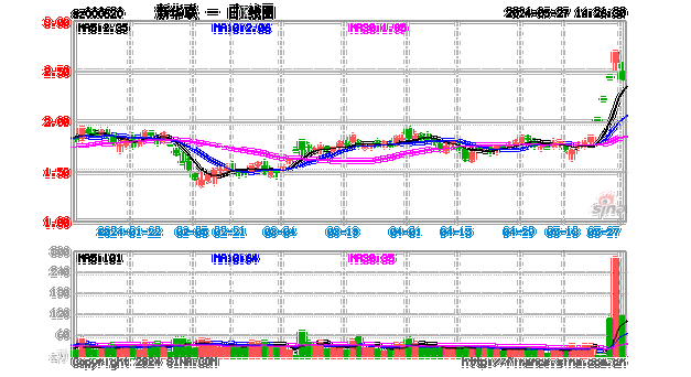 a股异动丨新华联连续2日大跌 此前录得4日涨停 所持宁夏银行股份遭4天前