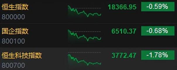 港股市场震荡恒指与恒生科指双双下跌，黄金与内房股逆势上扬