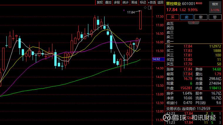 煤炭股早盘表现强劲中国秦发与中煤能源领涨市场分析