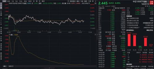 平安中证规模成交额领跑行业，再创历史新高