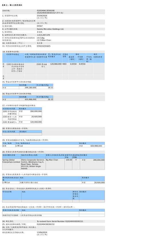 联交所修正公告大昌微线集团获吴文灿大规模增持，市场信心或受提振