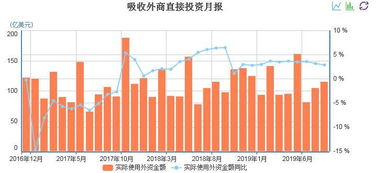 月实际使用外资同比下降，商务部回应