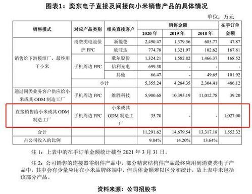 维峰电子：公司未与苹果建立直接购销关系