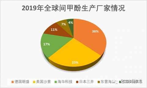 辉隆股份：公司现有万吨年间甲酚产能