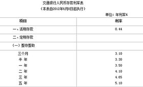 五大行下调存款利率，影响及展望