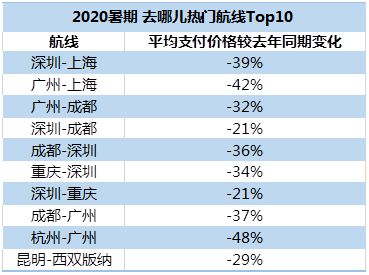 暑期部分航线机票价格暴跌60%