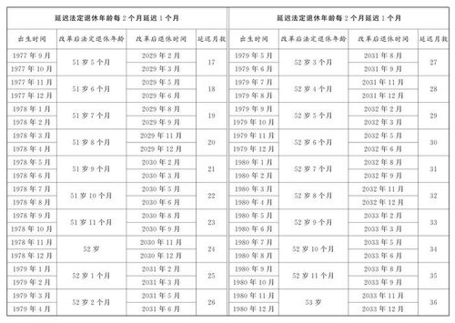 延迟退休年龄对照表