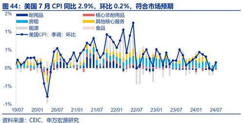 美国月零售销售超预期，美联储暴力降息押注仍占上风